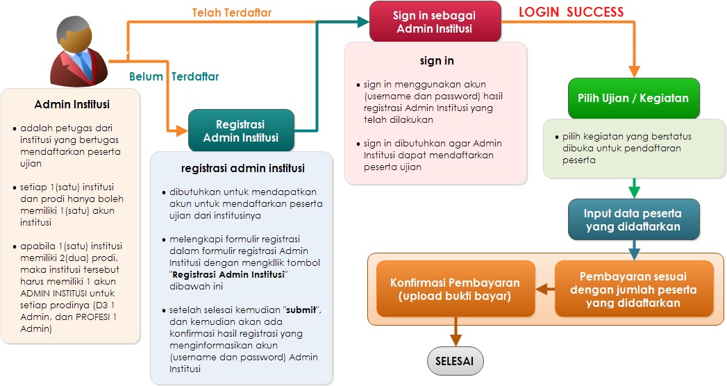 Petunjuk registrasi